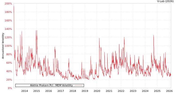 graph of Akkhie Prakarn Pcl MEM