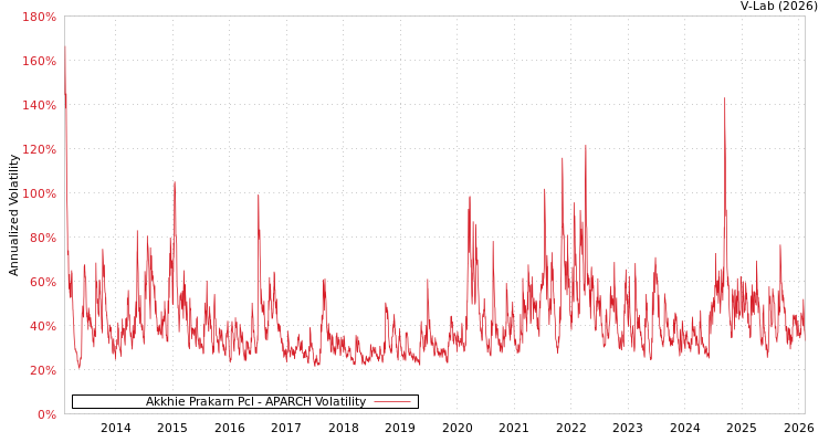 graph of Akkhie Prakarn Pcl APARCH