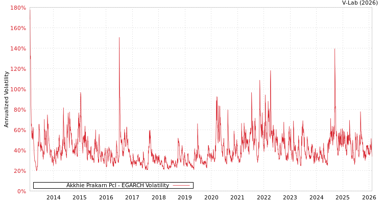 graph of Akkhie Prakarn Pcl EGARCH