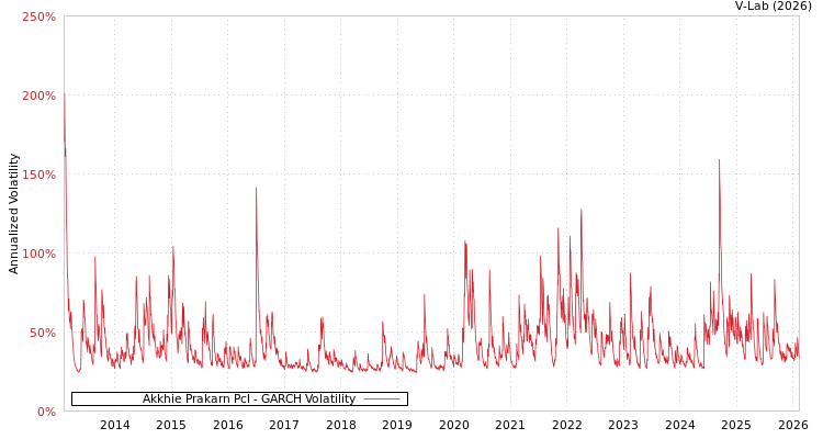 graph of Akkhie Prakarn Pcl GARCH