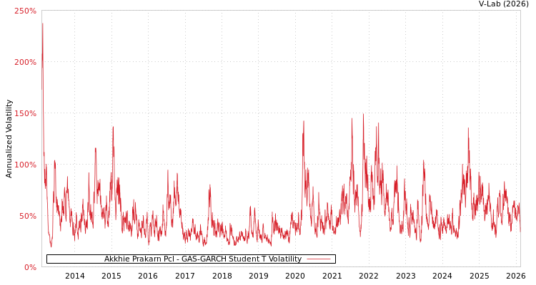 graph of Akkhie Prakarn Pcl GAS-GARCH-T