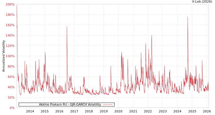 graph of Akkhie Prakarn Pcl GJR-GARCH