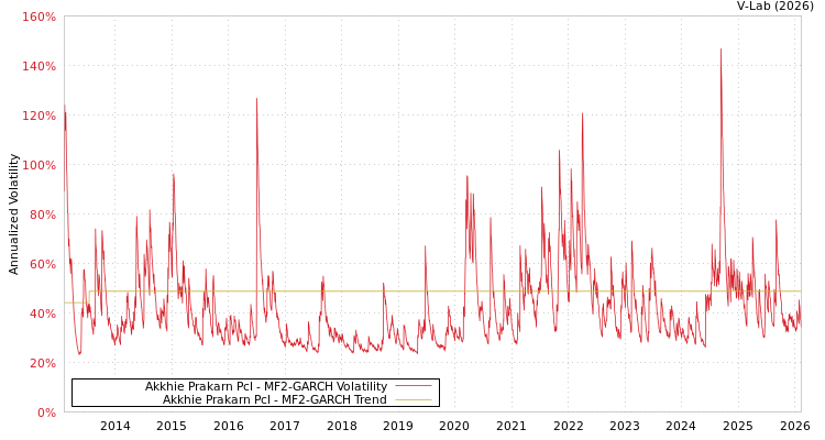 graph of Akkhie Prakarn Pcl MF2-GARCH