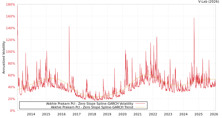 graph of Akkhie Prakarn Pcl S0GARCH