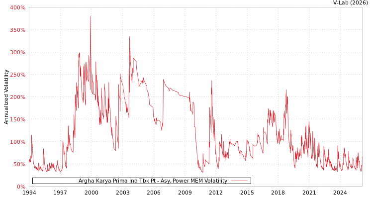 graph of Argha Karya Prima Ind Tbk Pt APMEM