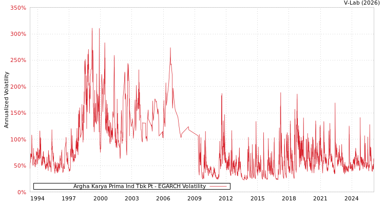 graph of Argha Karya Prima Ind Tbk Pt EGARCH