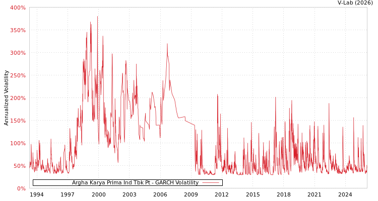 graph of Argha Karya Prima Ind Tbk Pt GARCH