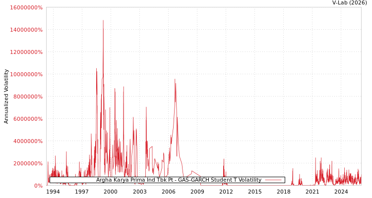 graph of Argha Karya Prima Ind Tbk Pt GAS-GARCH-T