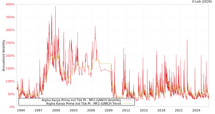 graph of Argha Karya Prima Ind Tbk Pt MF2-GARCH
