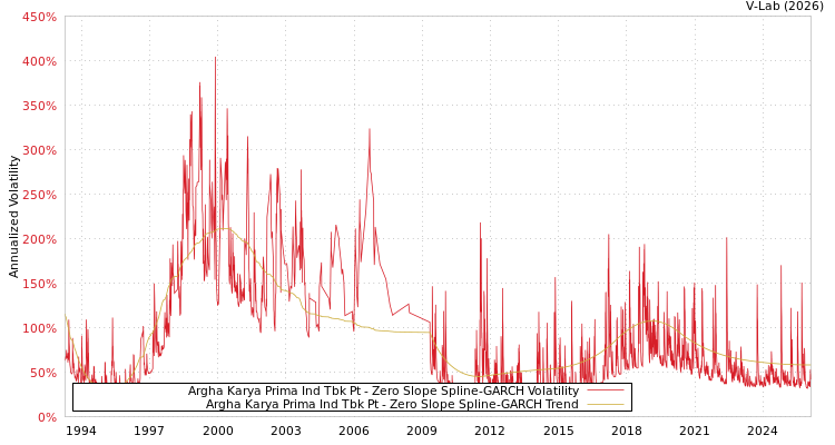 graph of Argha Karya Prima Ind Tbk Pt S0GARCH