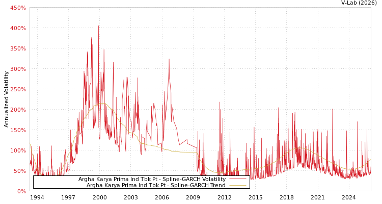 graph of Argha Karya Prima Ind Tbk Pt SGARCH