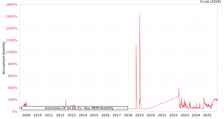 graph of Industrias Ch Sa De Cv AMEM