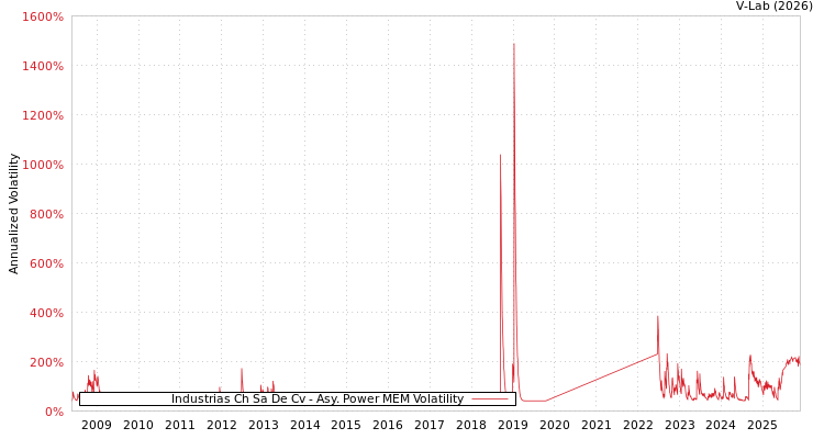 graph of Industrias Ch Sa De Cv APMEM