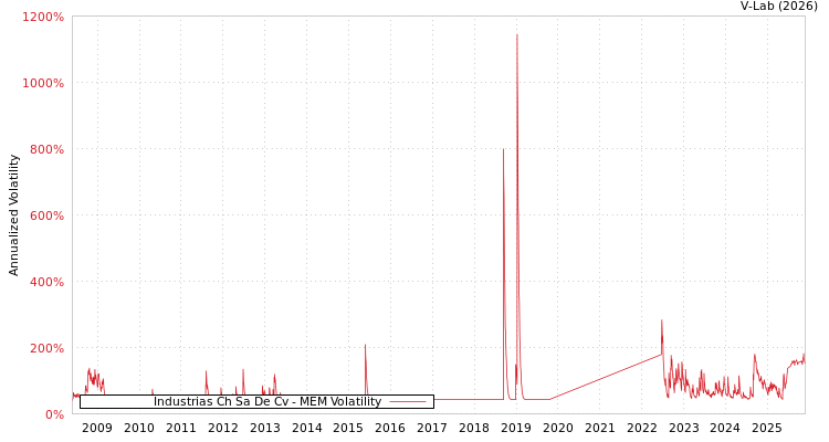 graph of Industrias Ch Sa De Cv MEM