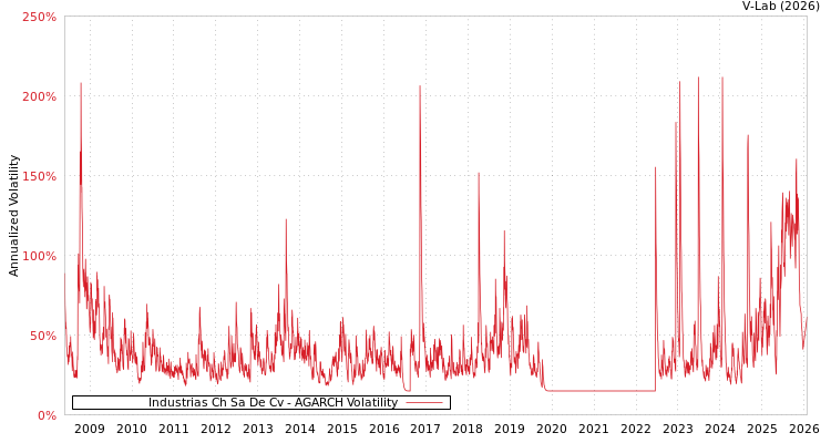 graph of Industrias Ch Sa De Cv AGARCH