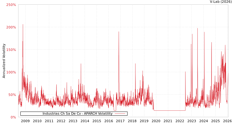 graph of Industrias Ch Sa De Cv APARCH