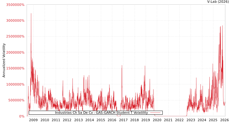 graph of Industrias Ch Sa De Cv GAS-GARCH-T