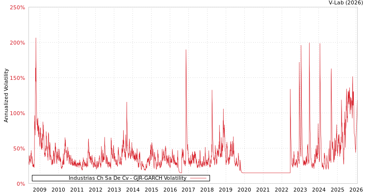 graph of Industrias Ch Sa De Cv GJR-GARCH