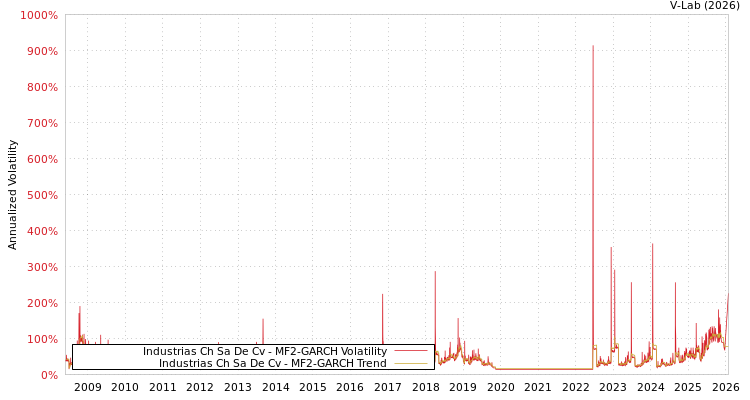 graph of Industrias Ch Sa De Cv MF2-GARCH