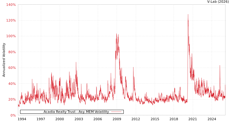 graph of Acadia Realty Trust AMEM