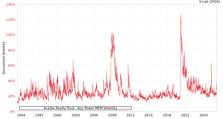 graph of Acadia Realty Trust APMEM