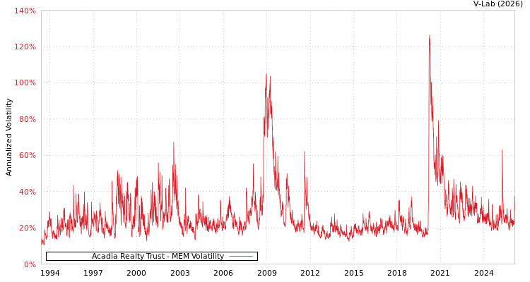 graph of Acadia Realty Trust MEM