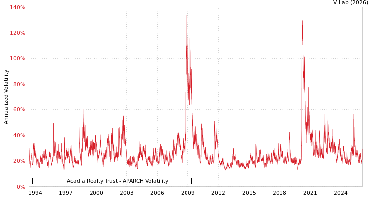 graph of Acadia Realty Trust APARCH