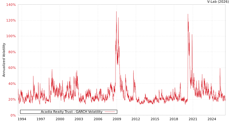 graph of Acadia Realty Trust GARCH