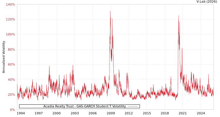 graph of Acadia Realty Trust GAS-GARCH-T