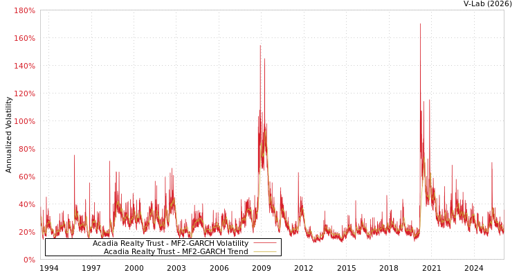 graph of Acadia Realty Trust MF2-GARCH