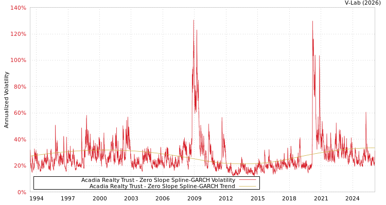 graph of Acadia Realty Trust S0GARCH