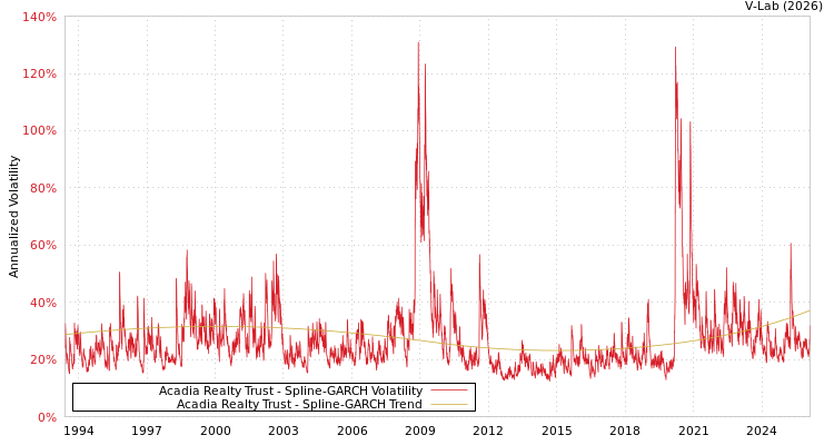 graph of Acadia Realty Trust SGARCH