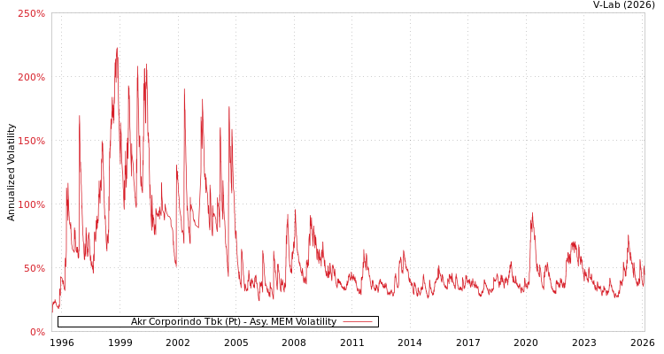 graph of Akr Corporindo Tbk (Pt) AMEM
