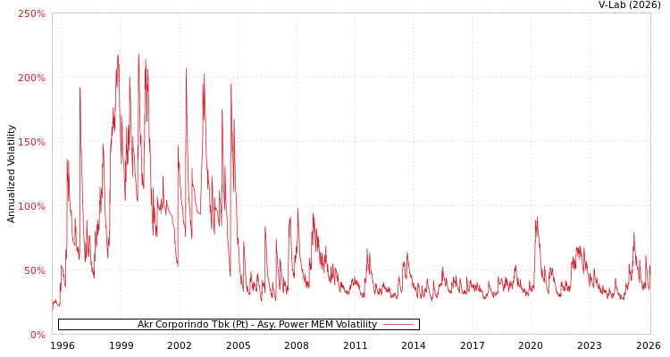 graph of Akr Corporindo Tbk (Pt) APMEM