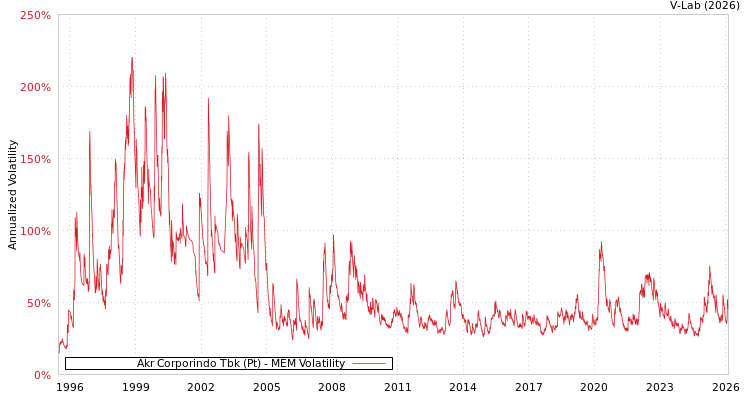 graph of Akr Corporindo Tbk (Pt) MEM