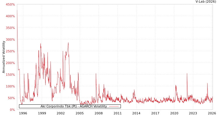 graph of Akr Corporindo Tbk (Pt) AGARCH
