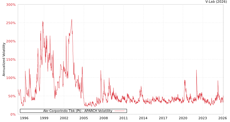 graph of Akr Corporindo Tbk (Pt) APARCH