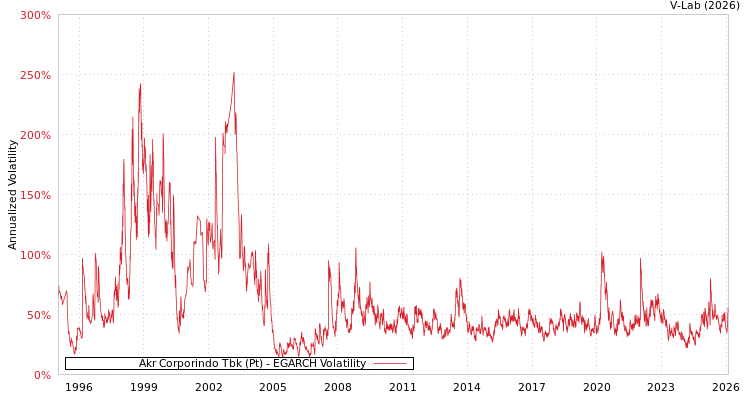 graph of Akr Corporindo Tbk (Pt) EGARCH