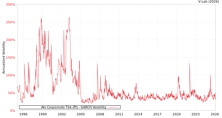 graph of Akr Corporindo Tbk (Pt) GARCH