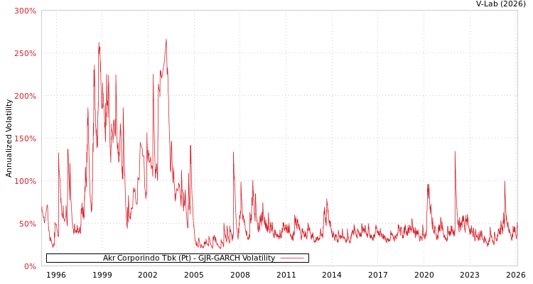 graph of Akr Corporindo Tbk (Pt) GJR-GARCH
