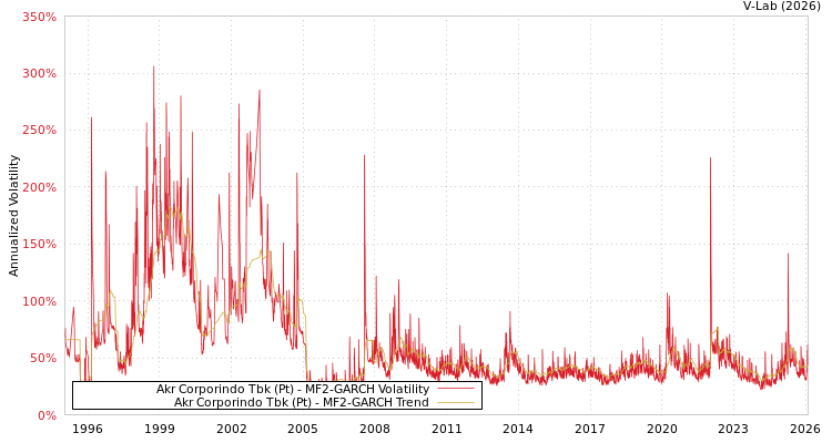 graph of Akr Corporindo Tbk (Pt) MF2-GARCH