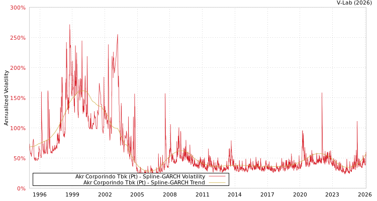 graph of Akr Corporindo Tbk (Pt) SGARCH