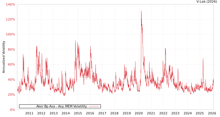 graph of Aker Bp Asa AMEM