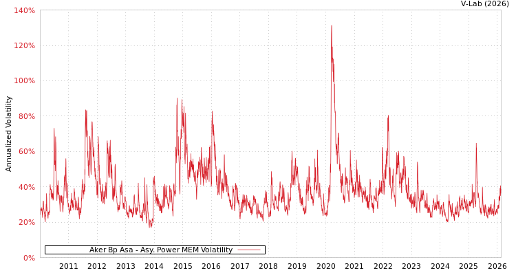 graph of Aker Bp Asa APMEM