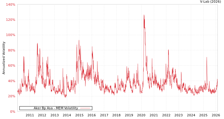 graph of Aker Bp Asa MEM