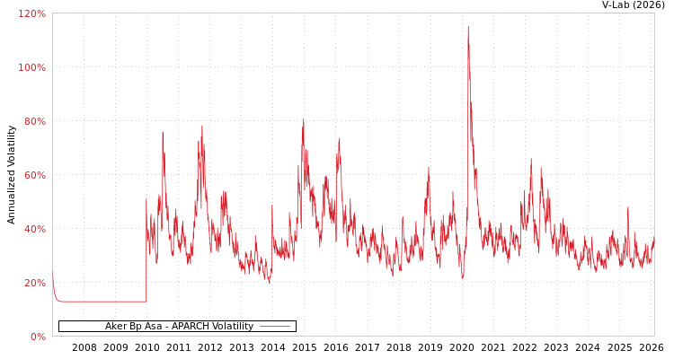 graph of Aker Bp Asa APARCH