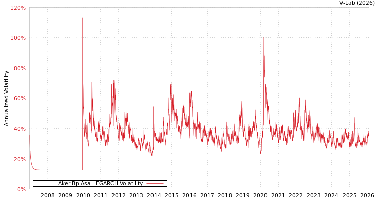 graph of Aker Bp Asa EGARCH