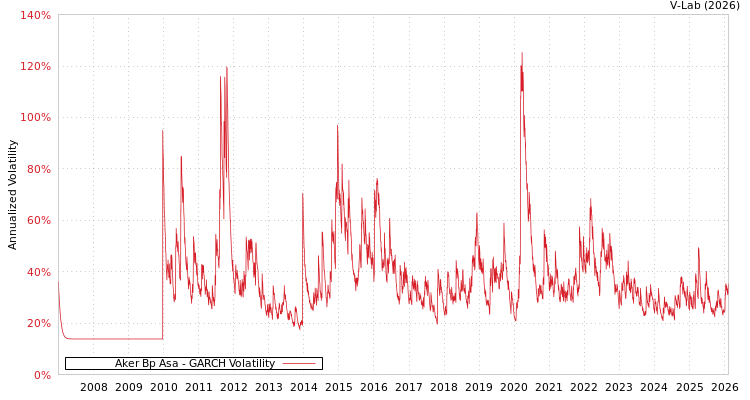 graph of Aker Bp Asa GARCH