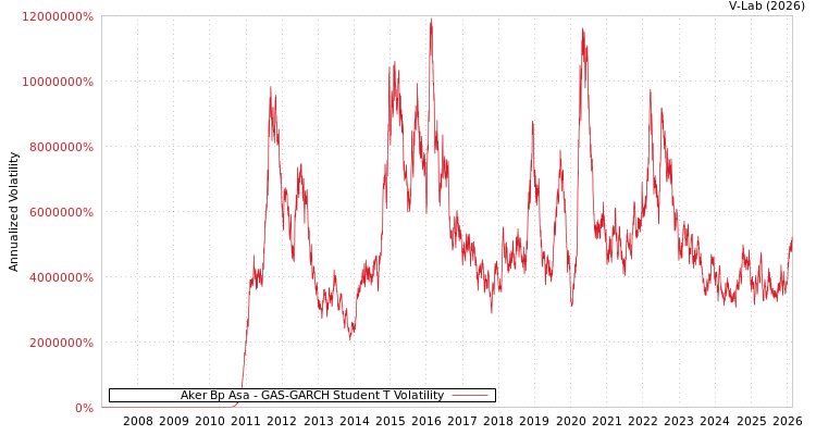 graph of Aker Bp Asa GAS-GARCH-T
