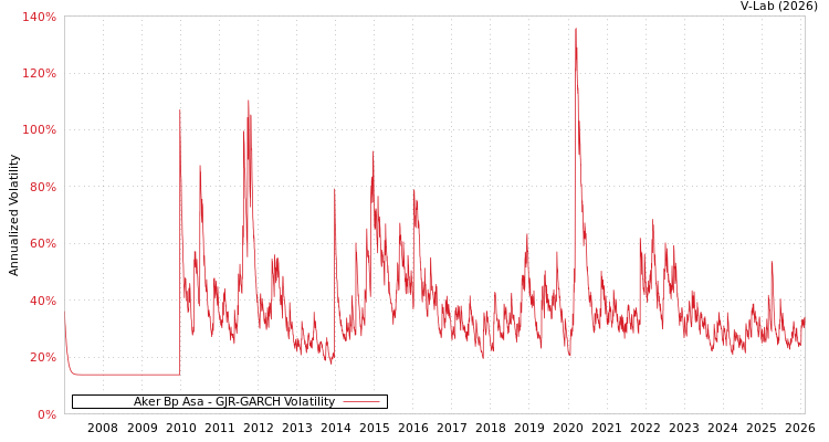 graph of Aker Bp Asa GJR-GARCH